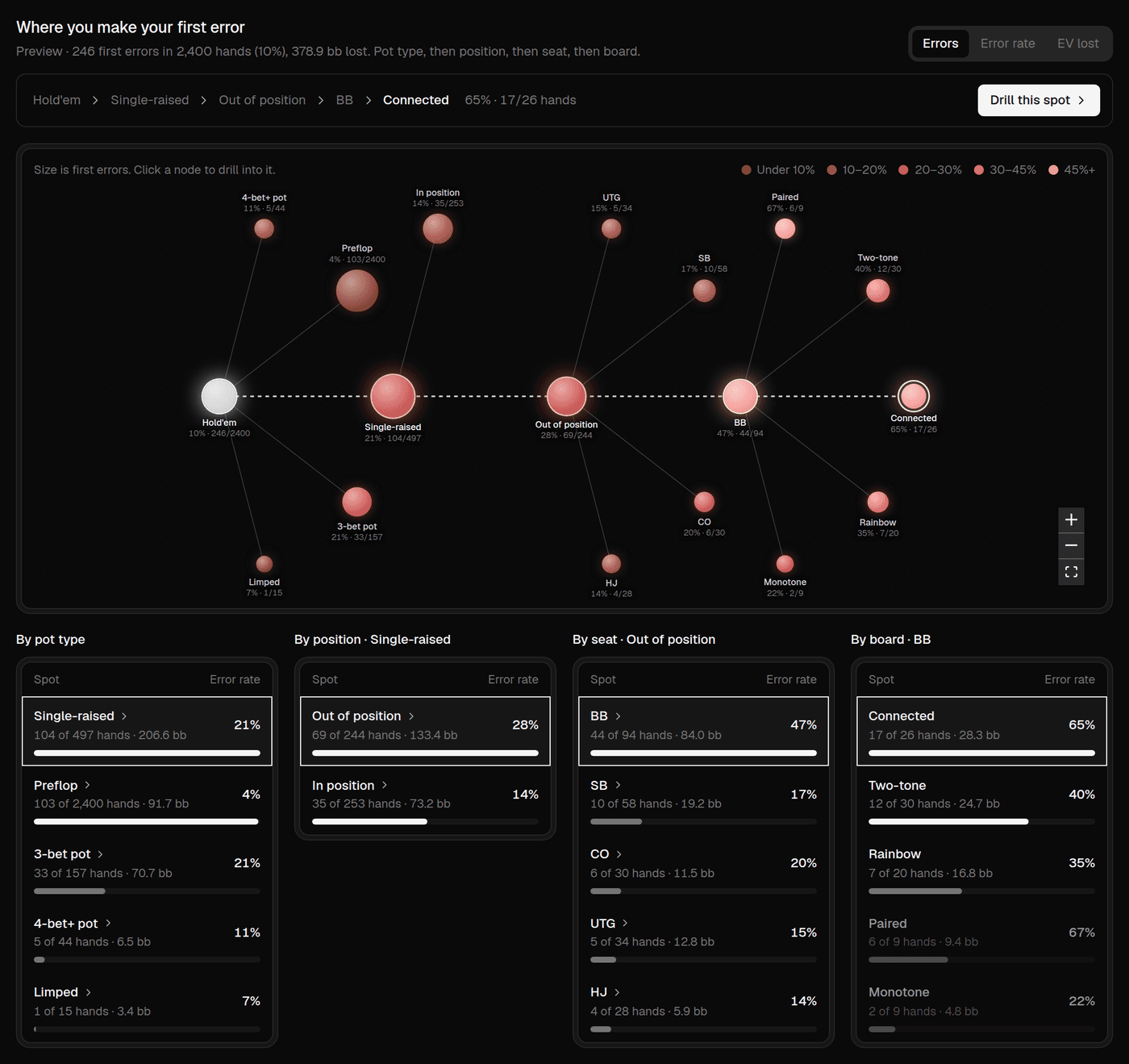 An aggregate report: a node graph of where first errors happen across 2,400 hands, drilling from pot type to position to seat to board, with error-rate tables below.