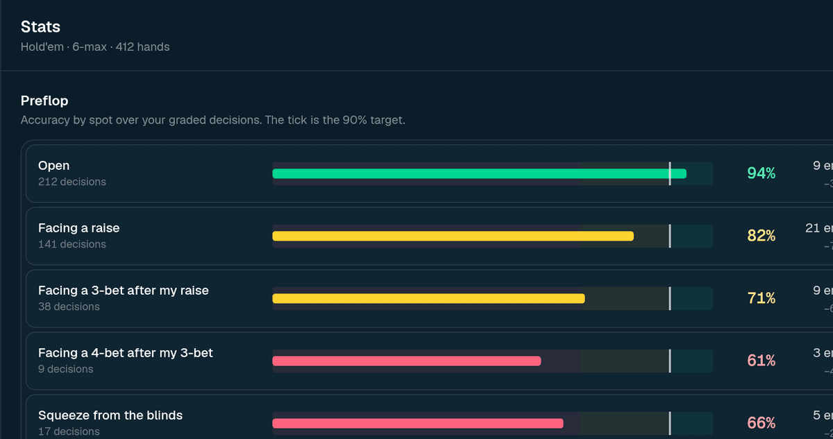 Session stats component as it appears in the Poker Study AI app